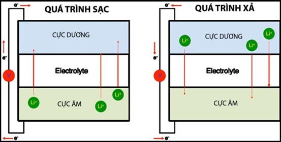 Mật độ năng lượng sạc – xả